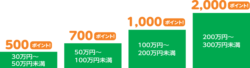 各種代金のお支払い