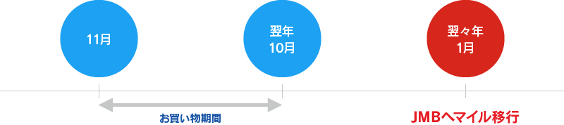 JMB移行期間の図